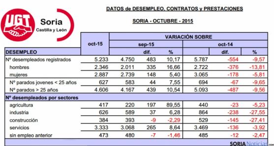 Datos de desempleo faciliados por UGT Soria. / UGT