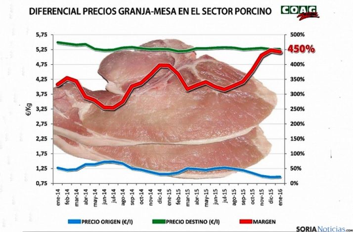 Gráfico comparativo de los precios./COAG