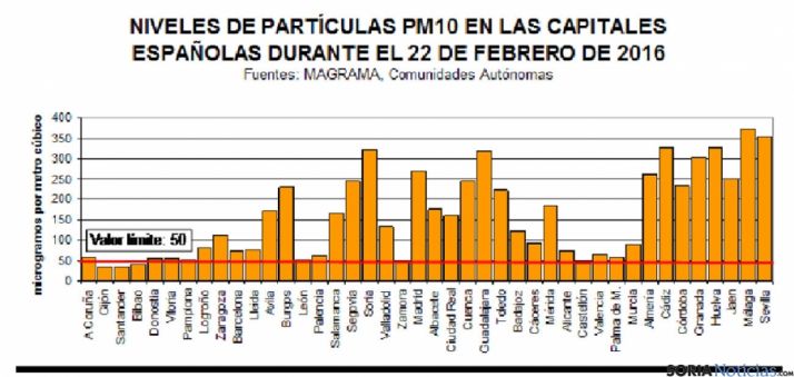 Niveles de contaminación por partículas, según fuentes oficiales.