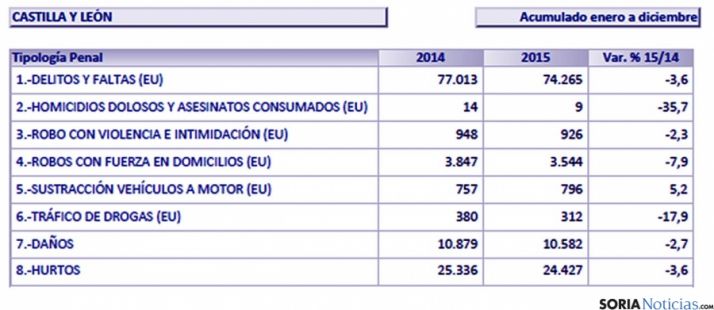 Infracciones penales registradas en Castilla y León en 2015.