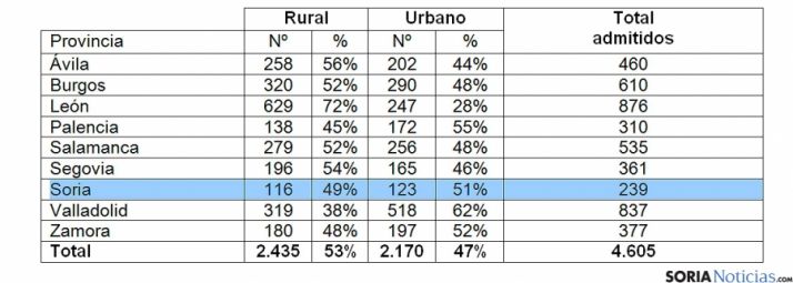 Datos de inscripción por provincia.