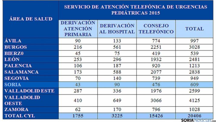 Distribución de las llamadas de urgencias al servicio pediátrico regional.