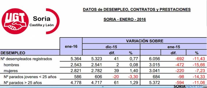 Tablas del desempleo de enero de 2016 facilitadas por UGT. / UGT