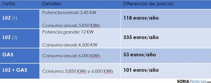 Cuadro comparativo de las tarifas.