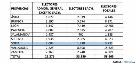 La distribución de los electores por provincias. / Jta.