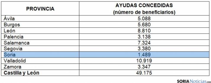 La distribución de las ayudas por provincias./SN