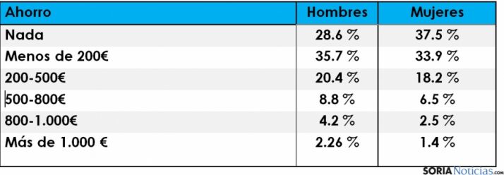 El ahorro entre hombres y mujeres.