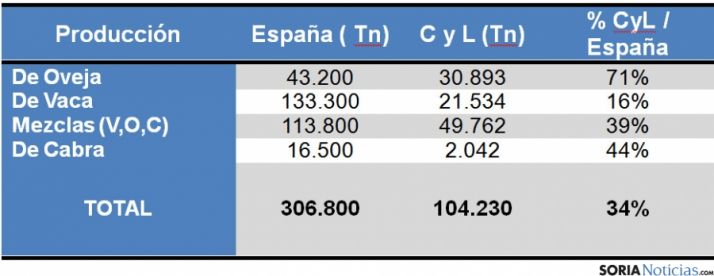 La producción quesera en la Comunidad. / SN