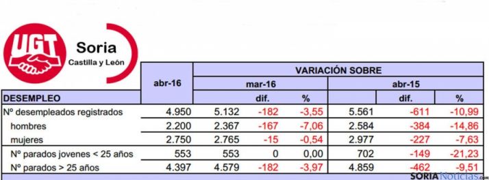 Los datos de empleo para este abril./UGT