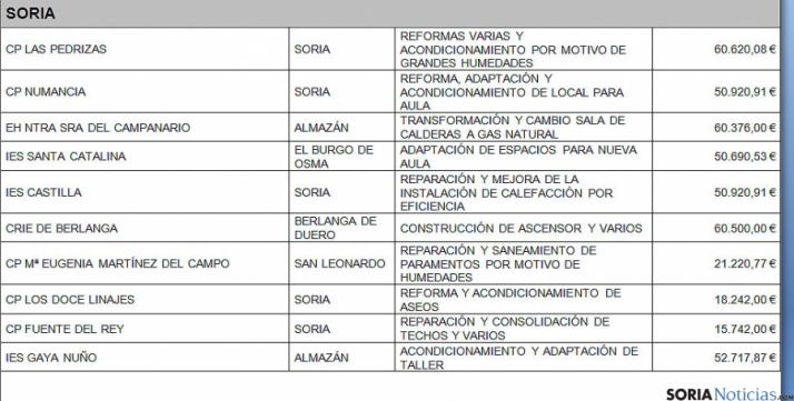 Los colegios con las intervenciones.