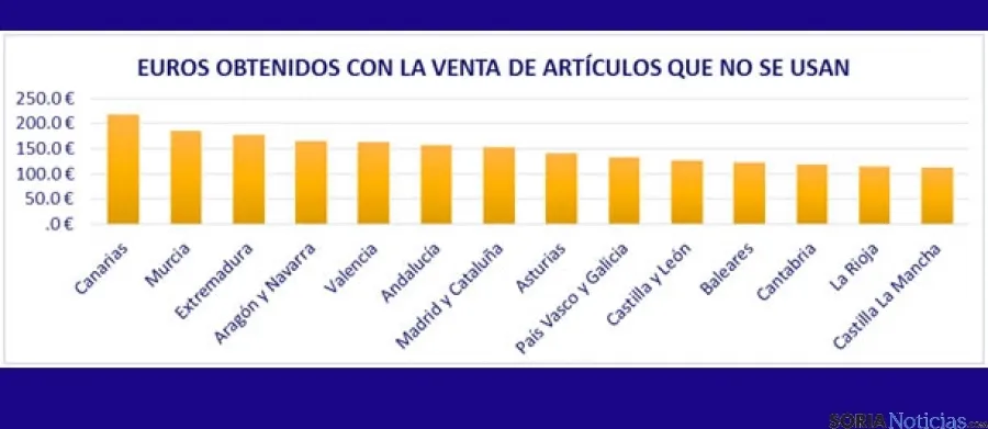 Distribución de las ganancias por comunidades autónomas.