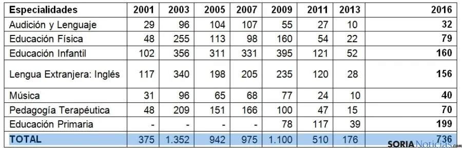 Histórico de las plazas convocadas por disciplinas