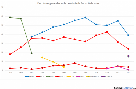 Gráfica de todas las elecciones generales en Soria. SN