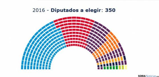 Composición del Congreso de los Dipiutados.