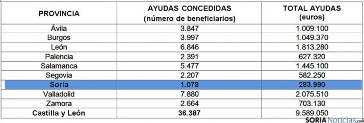 Distribución de las ayudas por provincias./SN