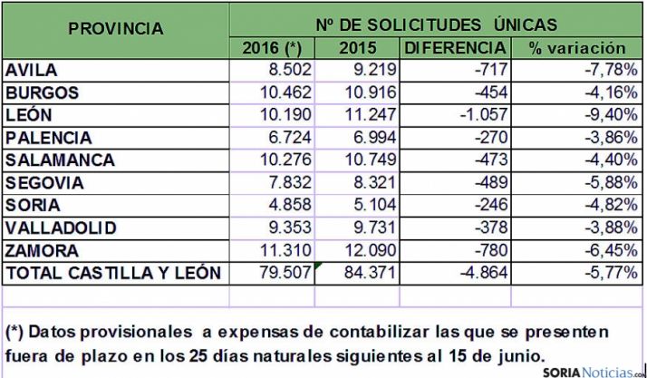 Distribución de las ayudas por provincias./SN