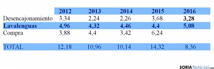 Comparativa de los residuos en el Lavalenguas./Ayto.