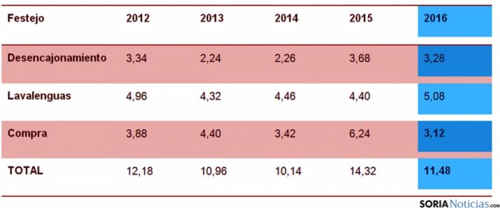 Cuadro comparativo de la basura recogida en Valonsadero./Ayto.
