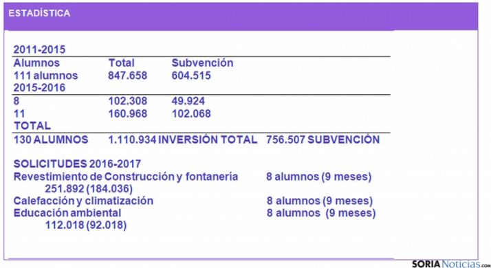 Estadísticas de los talleres convocados./Ayto