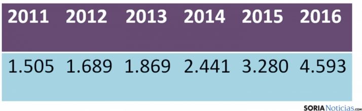 Estadística de turistas en mayo./Ayto. 
