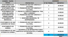 La distribución de los contratos en la provincia. / SN
