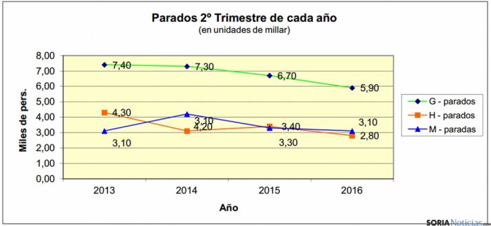 La evolución del mercado de trabajo según la EPA.