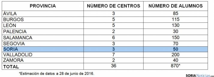 Distribución del alumnado por provincias. / SN