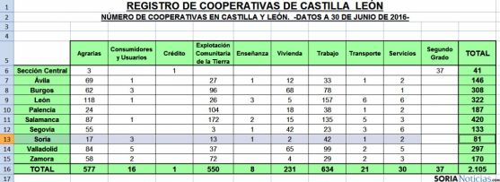 La provincia de Soria posee 81 cooperativas. / Jta.