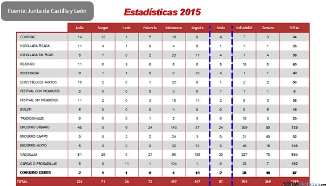 Estadísticas de la Junta de Castilla y León.