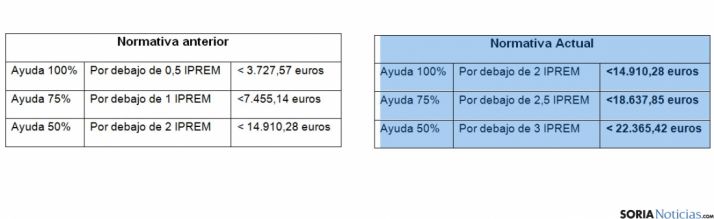 Comparativa en el acceso a las ayudas de comedor escolar, acordado por la Mesa del Diálogo Social.