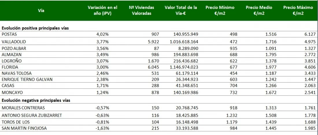Precios de las viviendas en algunas calles de la capital. / iPV
