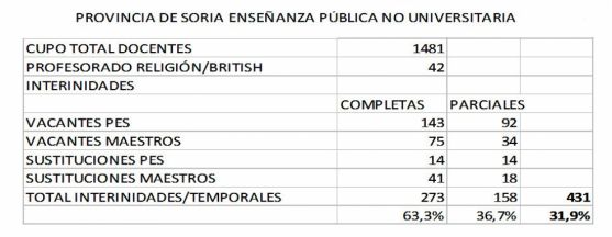 Las cifras de la docencia no universitaria en Soria, según CCOO.