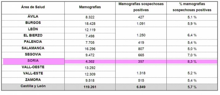 Las estadísticas de detección precoz en la Comunidad en 2015. / SN