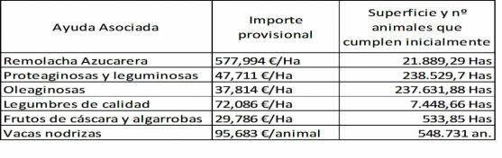 Importe provisional del FEGA, hectáreas y animales./SN 