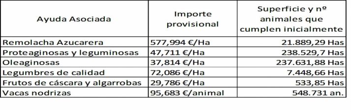 Importe provisional del FEGA, hectáreas y animales./SN