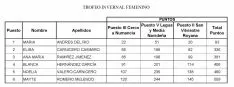Clasificación Femenina del I Trofeo Invernal