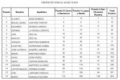 Clasificación Masculina del I Trofeo Invernal.