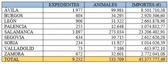 Datos provincializados de Castilla y León.
