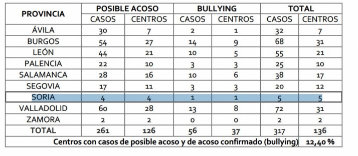 Cuadro por provincias del Informe de Convivencia Escolar 2014-2016..