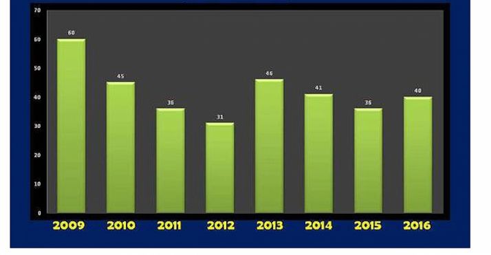 Estadística de la natalidad en El Burgo.