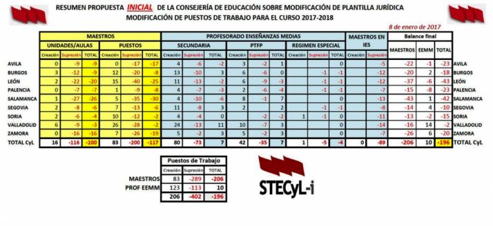 Propuesta de la Consejería, según STECyL-i. 