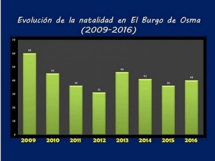 En el Burgo nacieron 40 niños en 2016