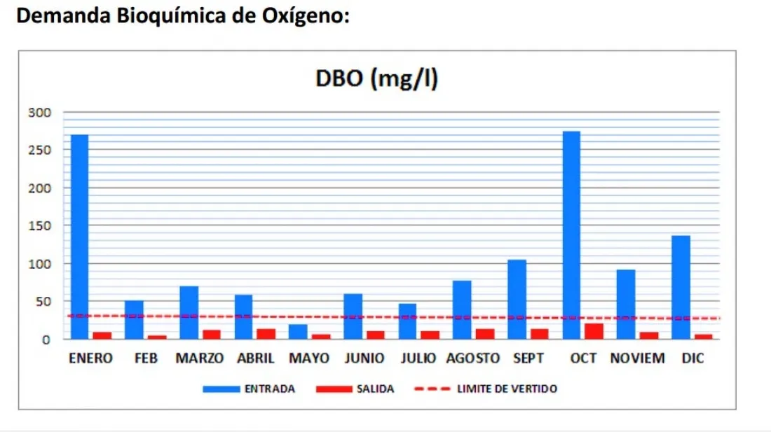 Cuadro con la demanda bioquímica de oxígeno en la EDAR