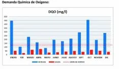 Cuadro con la demanda química de oxígeno en la EDAR
