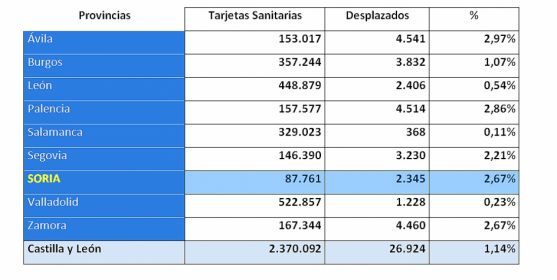 Comparativa por provincias de pacientes derivados. 