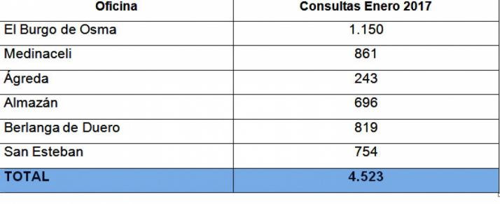 Distribución de las consultas.