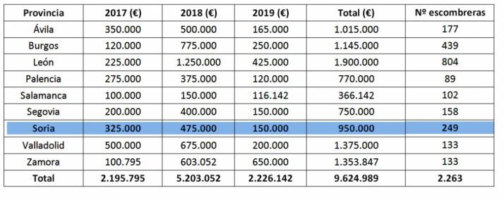 Reparto de los fondos del programa. /SN