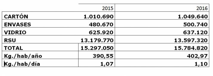 Cifras del reciclaje en la capital./Ayto.