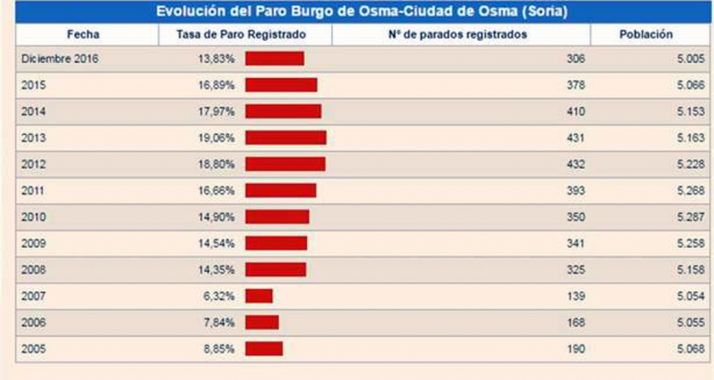 Evolución anual del empleo en la localidad.