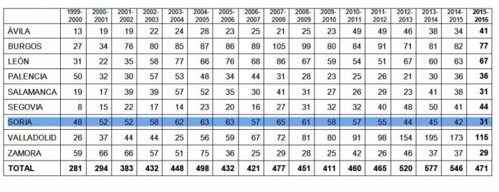 Experiencias de calidad realizadas en centros y servicios educativos de Castilla y León